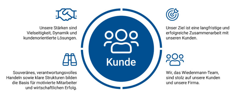 Leitbild Kunde